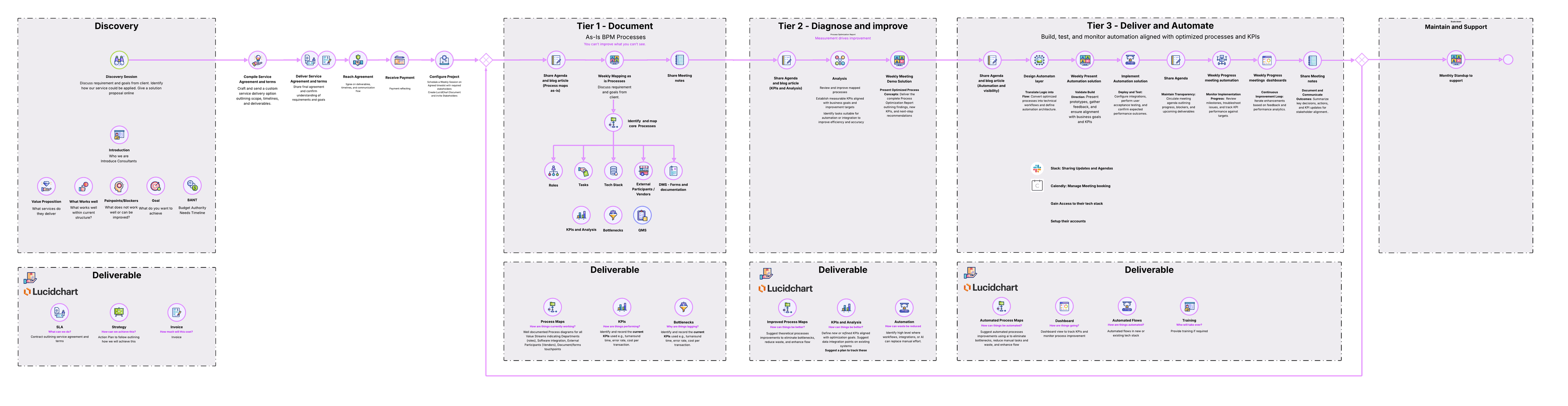 Flowlancer process overview from discovery through document, diagnose, deliver, to ongoing support